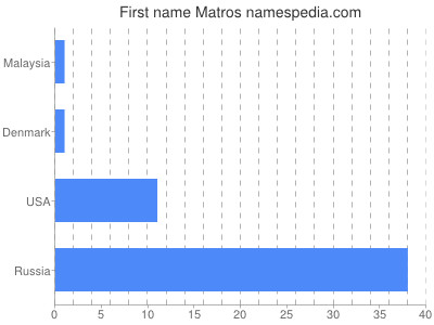 Given name Matros