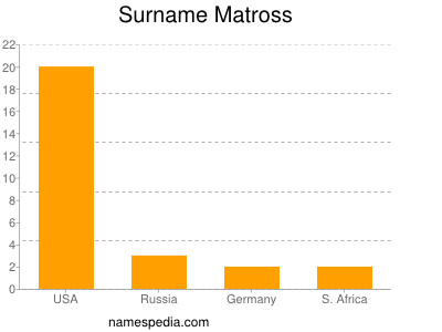 Surname Matross