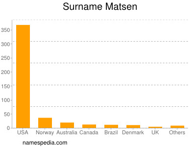 Surname Matsen