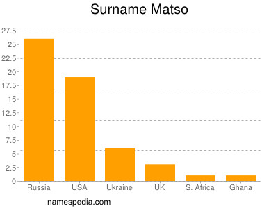 Surname Matso
