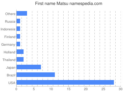 Given name Matsu