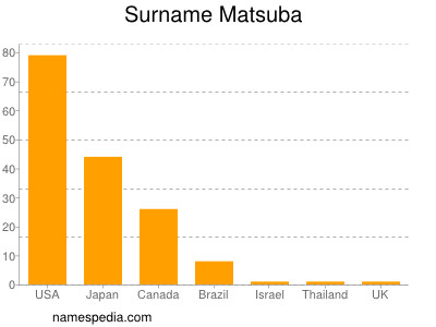 Surname Matsuba