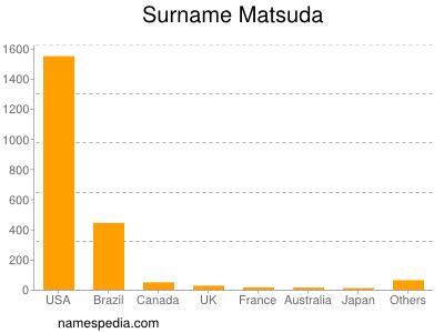 Surname Matsuda