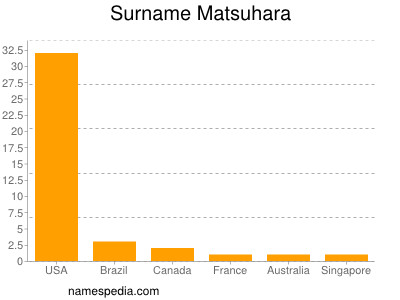 Surname Matsuhara
