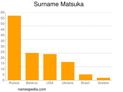 Surname Matsuka