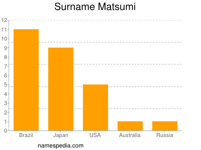 Surname Matsumi