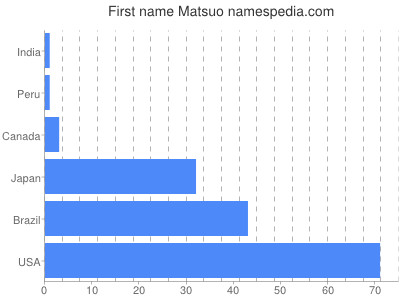 Given name Matsuo