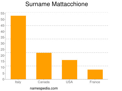 Surname Mattacchione