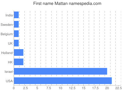 Given name Mattan