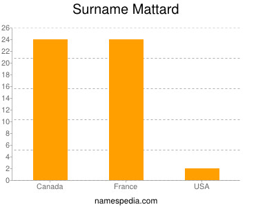 Surname Mattard