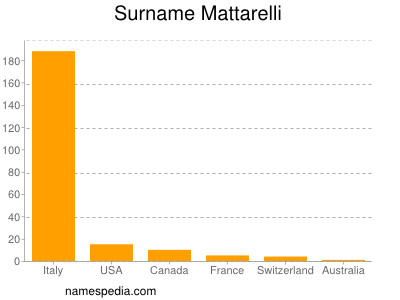Surname Mattarelli