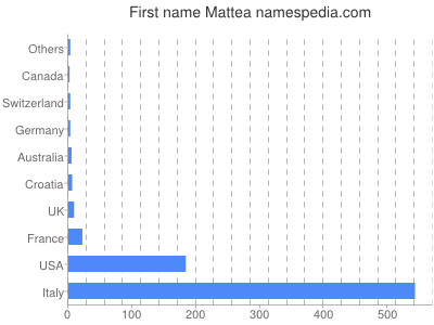 Given name Mattea
