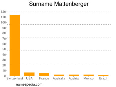 Surname Mattenberger