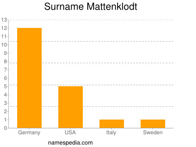 Surname Mattenklodt