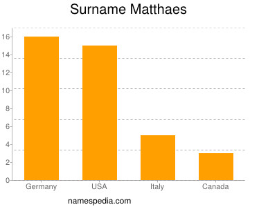 Surname Matthaes