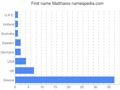 Given name Matthaios