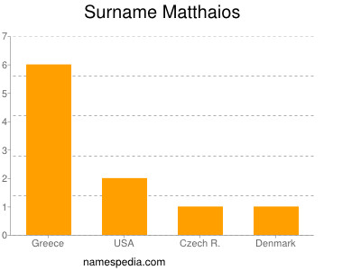Surname Matthaios