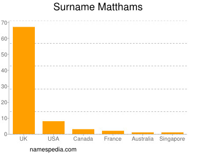 Surname Matthams