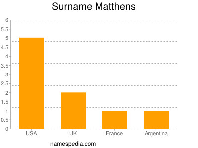 Surname Matthens