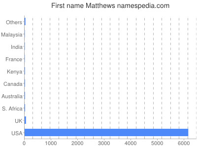 Given name Matthews