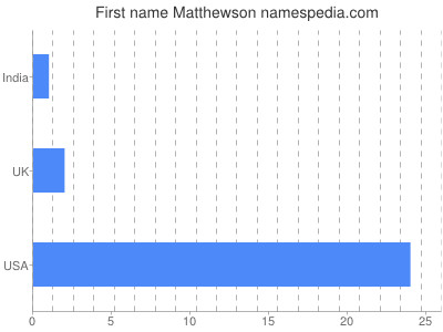 Given name Matthewson