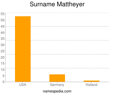 Surname Mattheyer