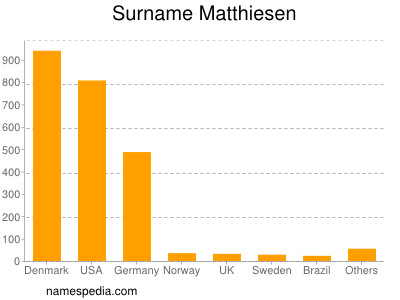 Surname Matthiesen