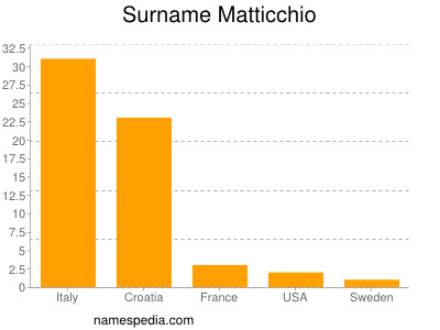 Surname Matticchio