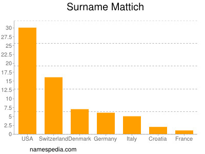 Surname Mattich