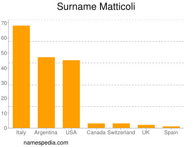 Surname Matticoli