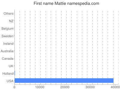 Given name Mattie