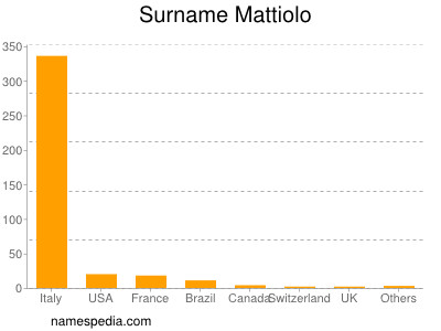 Surname Mattiolo