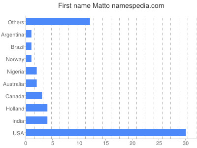 Given name Matto