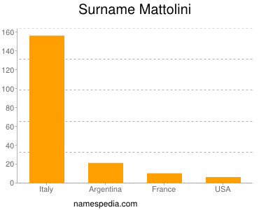 Surname Mattolini
