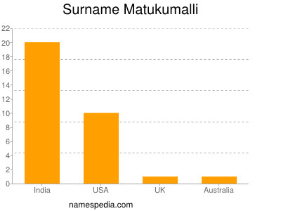 Surname Matukumalli