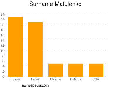Surname Matulenko