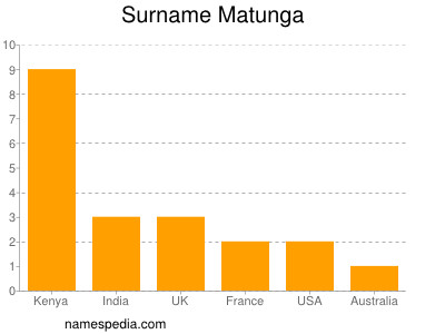 Surname Matunga