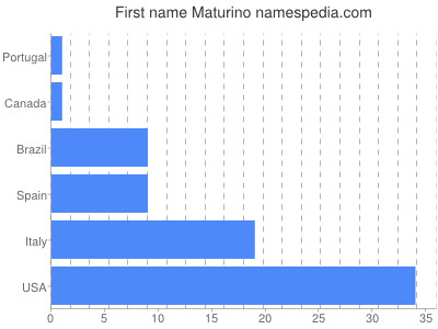 Given name Maturino