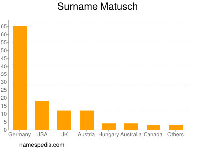 Surname Matusch