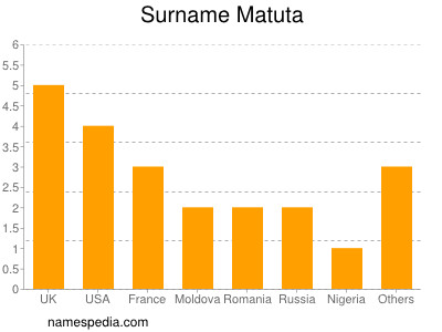 Surname Matuta