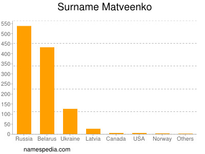 Surname Matveenko