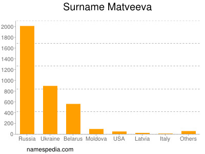 Surname Matveeva