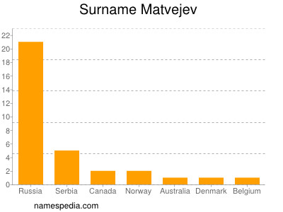 Surname Matvejev