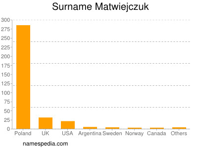 Surname Matwiejczuk