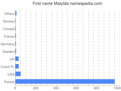 Given name Matylda