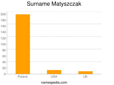 Surname Matyszczak