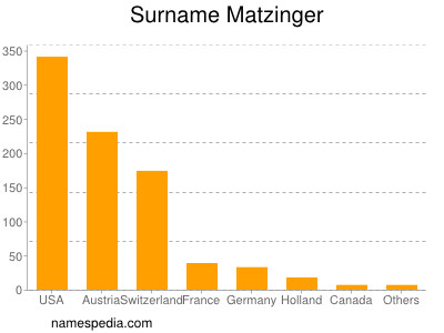 Surname Matzinger