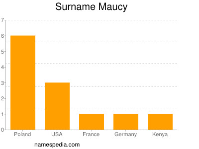 Surname Maucy