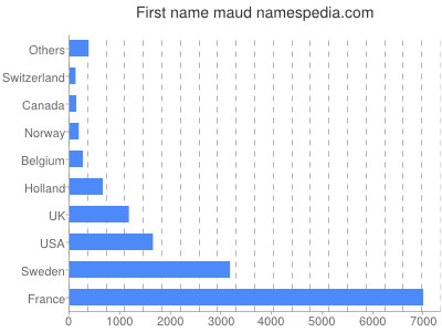 Given name Maud