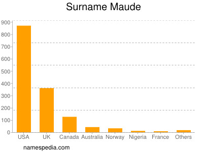 Surname Maude